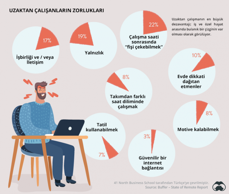 Evde çalışmanın faydaları ile ilgili görsel